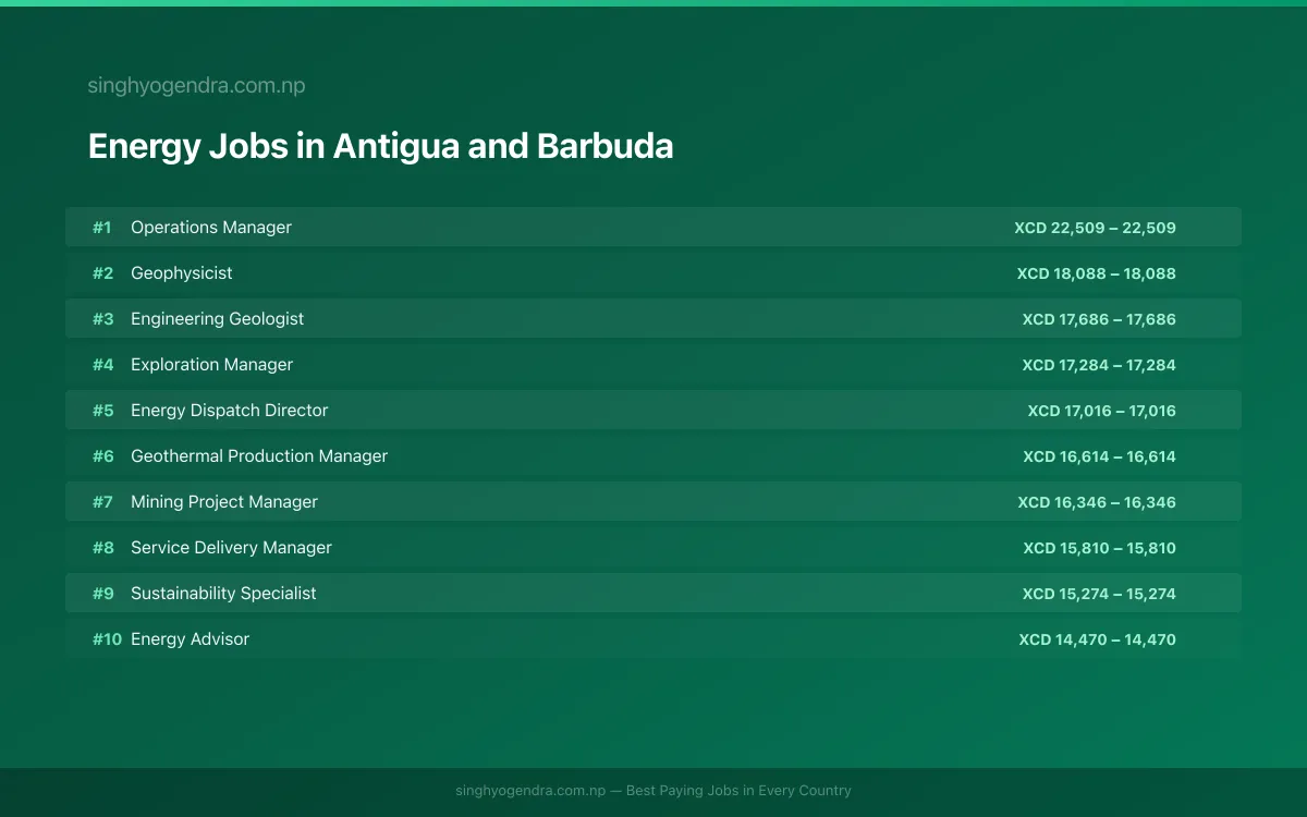 Highest Paying Jobs in Energy in Antigua and Barbuda 2026 Highest Paying Jobs in Energy in Antigua and Barbuda 2026 | SalaryPedia by Singh Yogendra