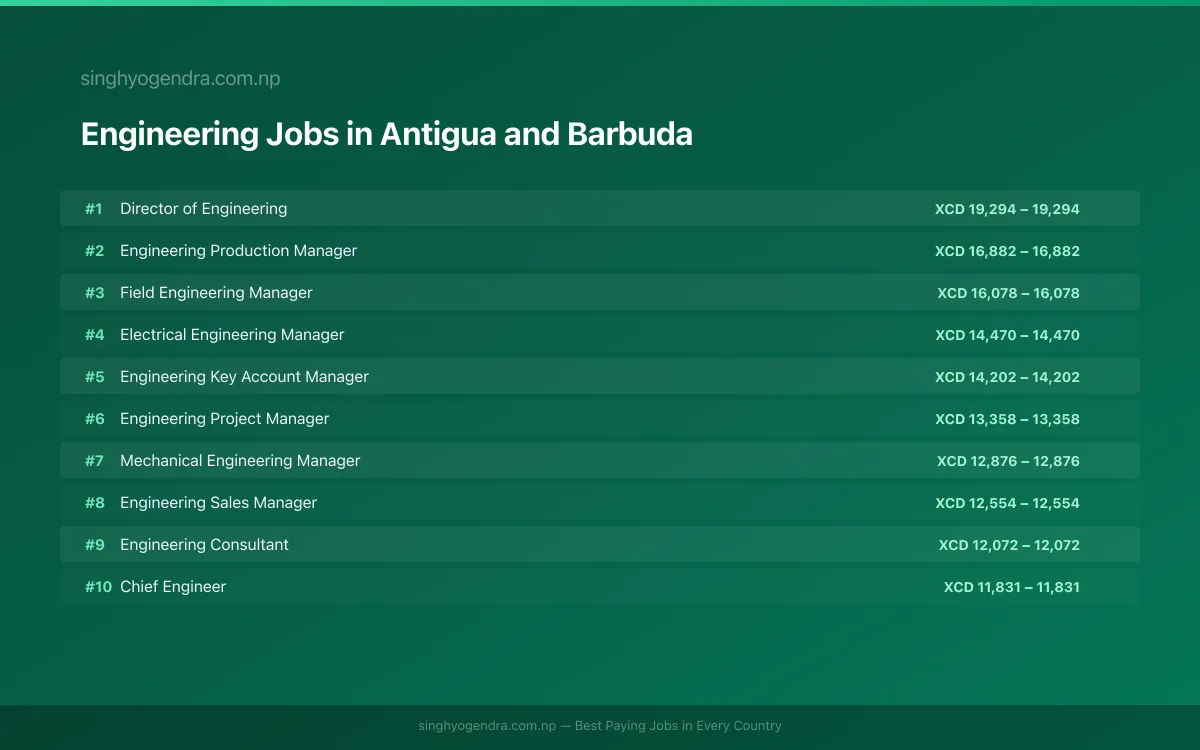 Highest Paying Jobs in Engineering in Antigua and Barbuda 2026 Highest Paying Jobs in Engineering in Antigua and Barbuda 2026 | SalaryPedia by Singh Yogendra