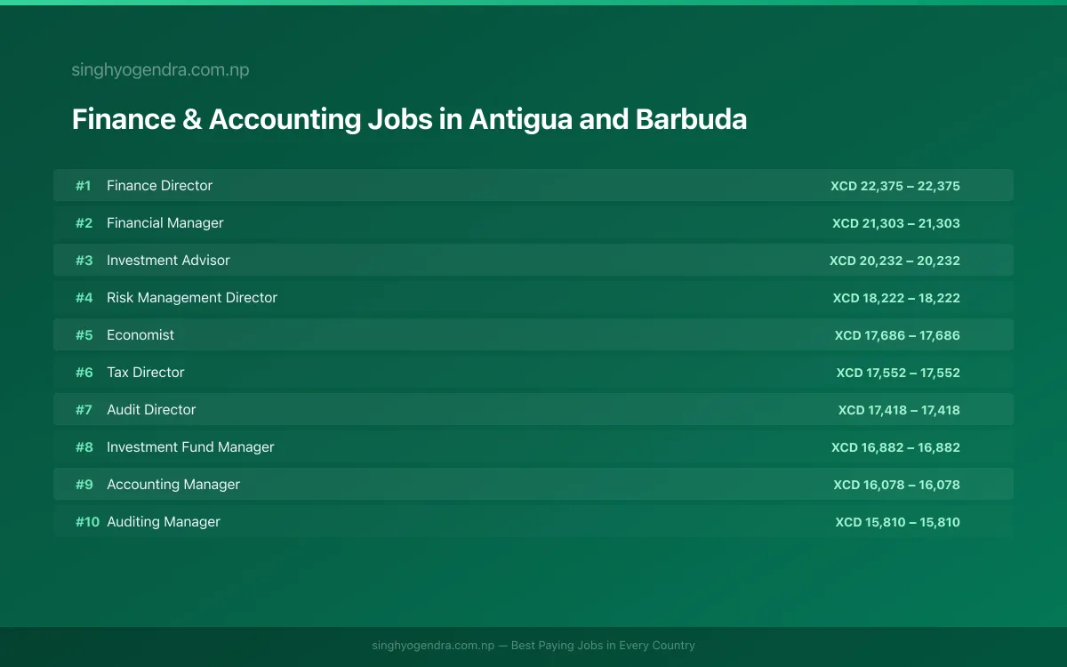 Highest Paying Jobs in Finance & Accounting in Antigua and Barbuda 2026 Highest Paying Jobs in Finance & Accounting in Antigua and Barbuda 2026 | SalaryPedia by Singh Yogendra