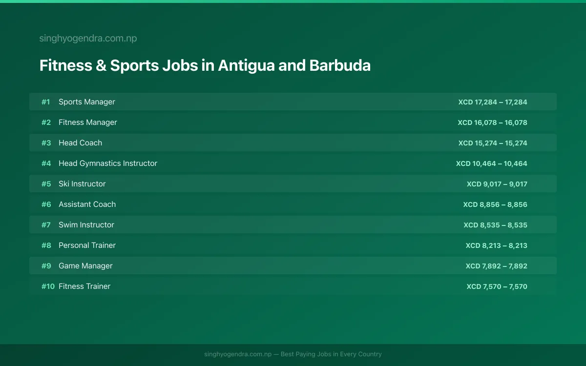 Highest Paying Jobs in Fitness & Sports in Antigua and Barbuda 2026 Highest Paying Jobs in Fitness & Sports in Antigua and Barbuda 2026 | SalaryPedia by Singh Yogendra