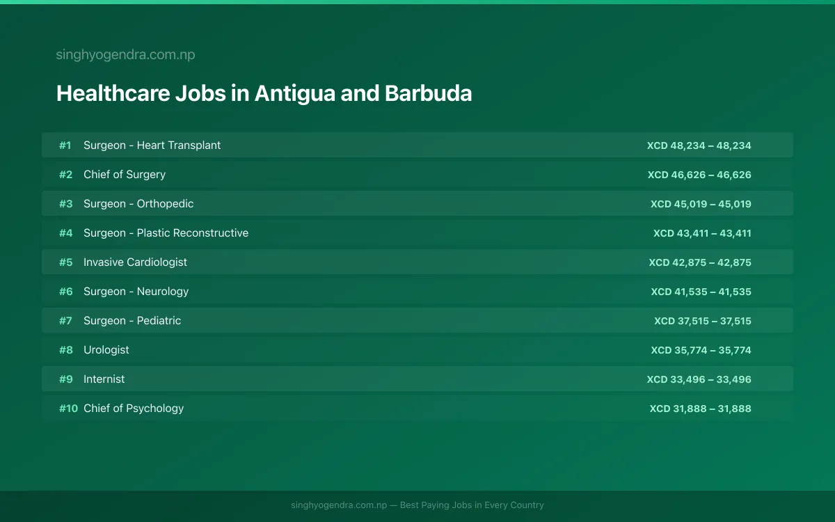 Highest Paying Jobs in Healthcare in Antigua and Barbuda 2026 Highest Paying Jobs in Healthcare in Antigua and Barbuda 2026 | SalaryPedia by Singh Yogendra