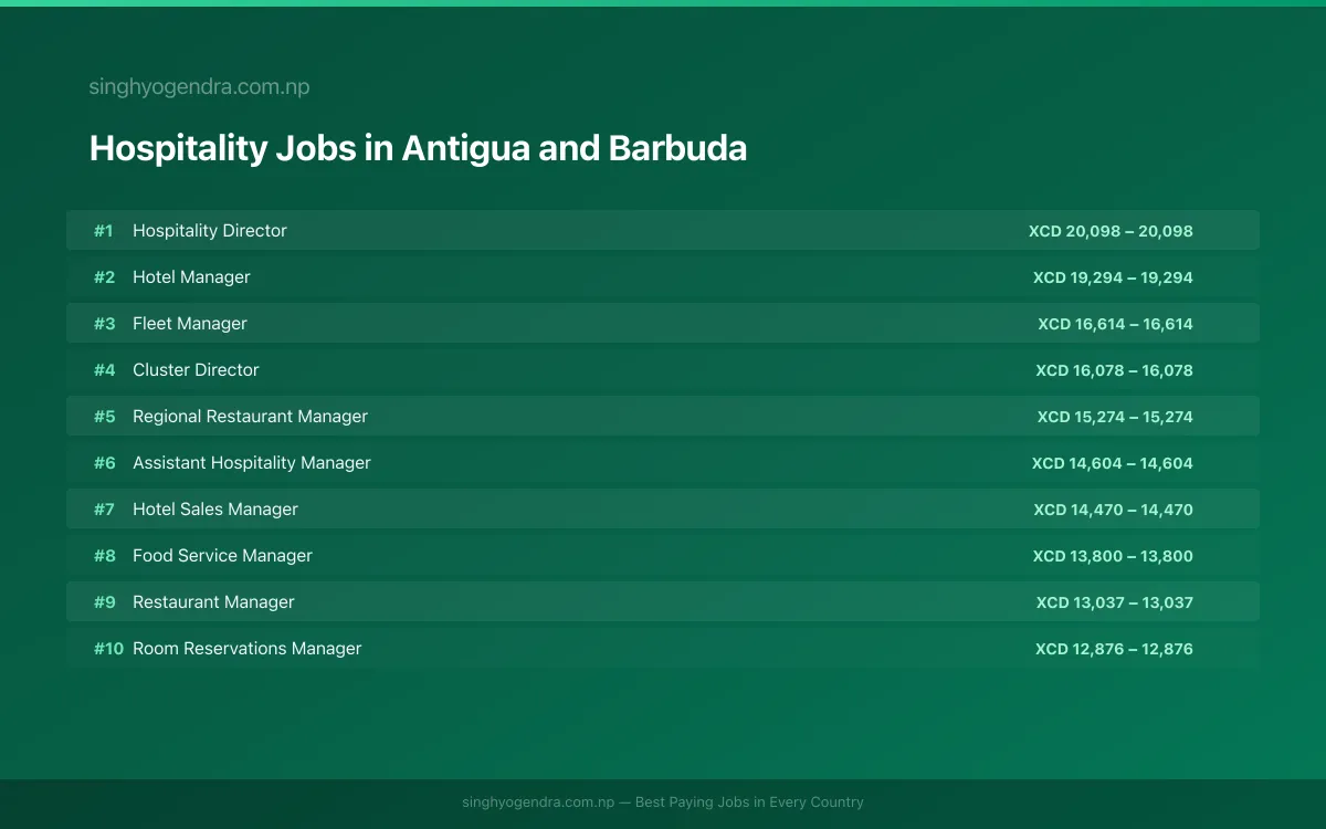 Highest Paying Jobs in Hospitality in Antigua and Barbuda 2026 Highest Paying Jobs in Hospitality in Antigua and Barbuda 2026 | SalaryPedia by Singh Yogendra