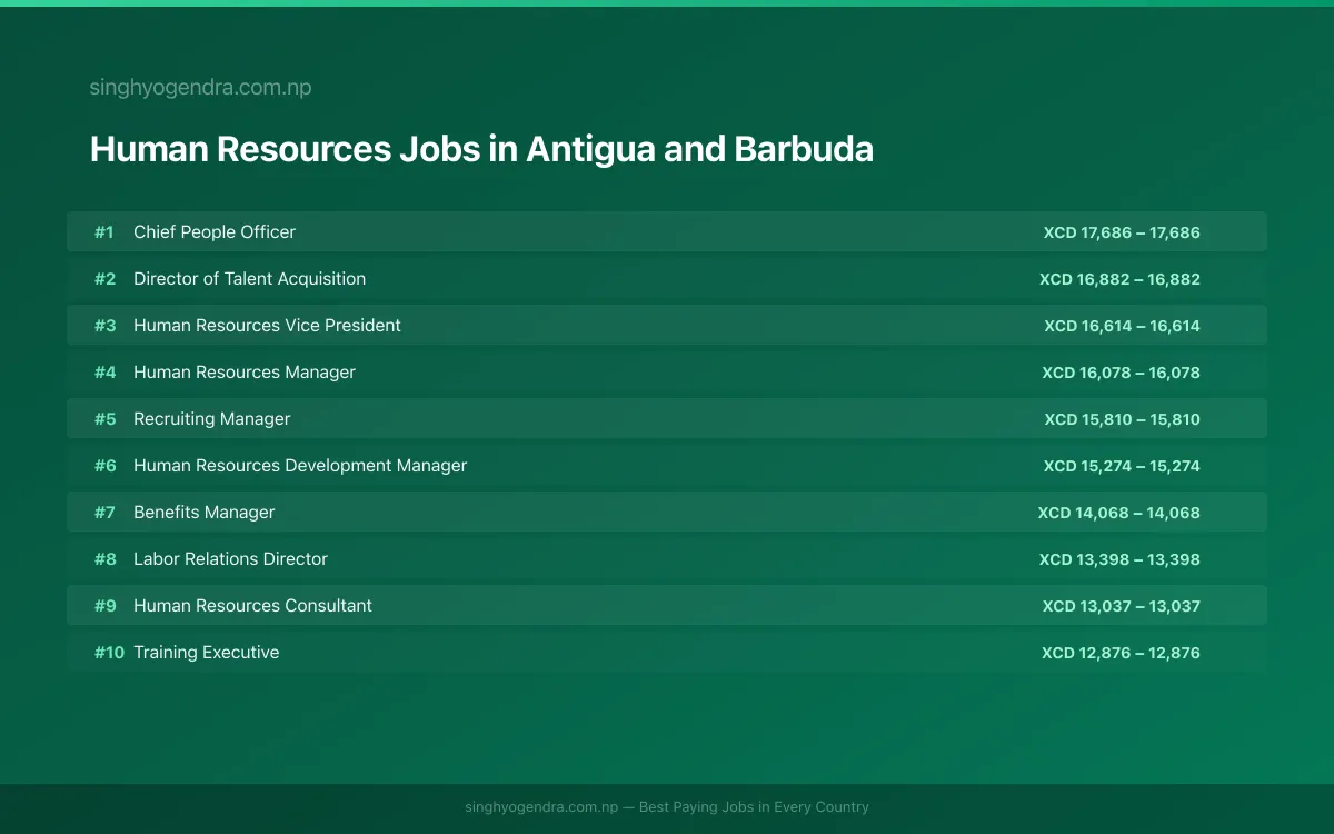 Highest Paying Jobs in Human Resources in Antigua and Barbuda 2026 Highest Paying Jobs in Human Resources in Antigua and Barbuda 2026 | SalaryPedia by Singh Yogendra