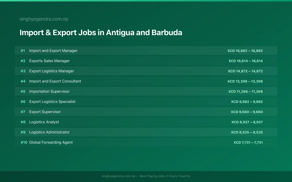 Highest Paying Jobs in Import & Export in Antigua and Barbuda 2026 Highest Paying Jobs in Import & Export in Antigua and Barbuda 2026 | SalaryPedia by Singh Yogendra