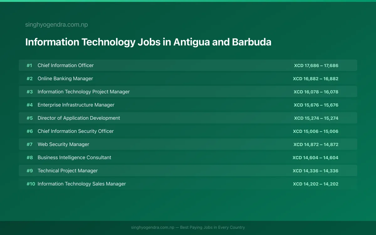 Highest Paying Jobs in Information Technology in Antigua and Barbuda 2026 Highest Paying Jobs in Information Technology in Antigua and Barbuda 2026 | SalaryPedia by Singh Yogendra