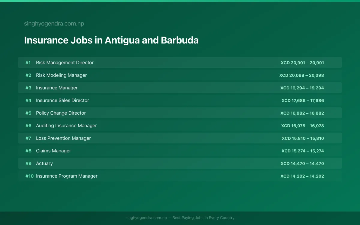Highest Paying Jobs in Insurance in Antigua and Barbuda 2026 Highest Paying Jobs in Insurance in Antigua and Barbuda 2026 | SalaryPedia by Singh Yogendra