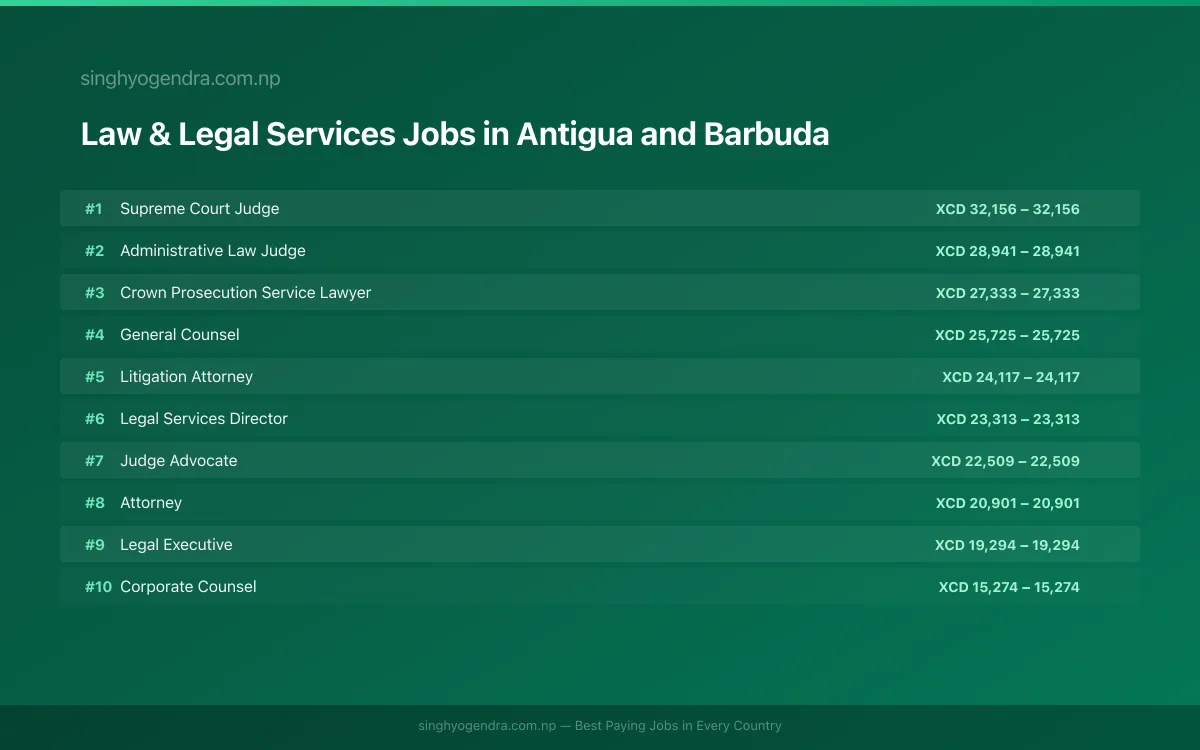 Highest Paying Jobs in Law & Legal Services in Antigua and Barbuda 2026 Highest Paying Jobs in Law & Legal Services in Antigua and Barbuda 2026 | SalaryPedia by Singh Yogendra