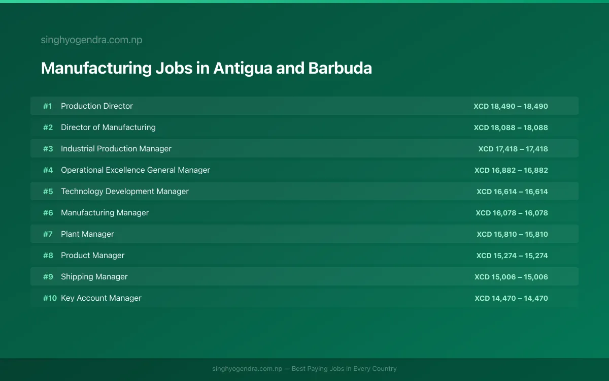 Highest Paying Jobs in Manufacturing in Antigua and Barbuda 2026 Highest Paying Jobs in Manufacturing in Antigua and Barbuda 2026 | SalaryPedia by Singh Yogendra