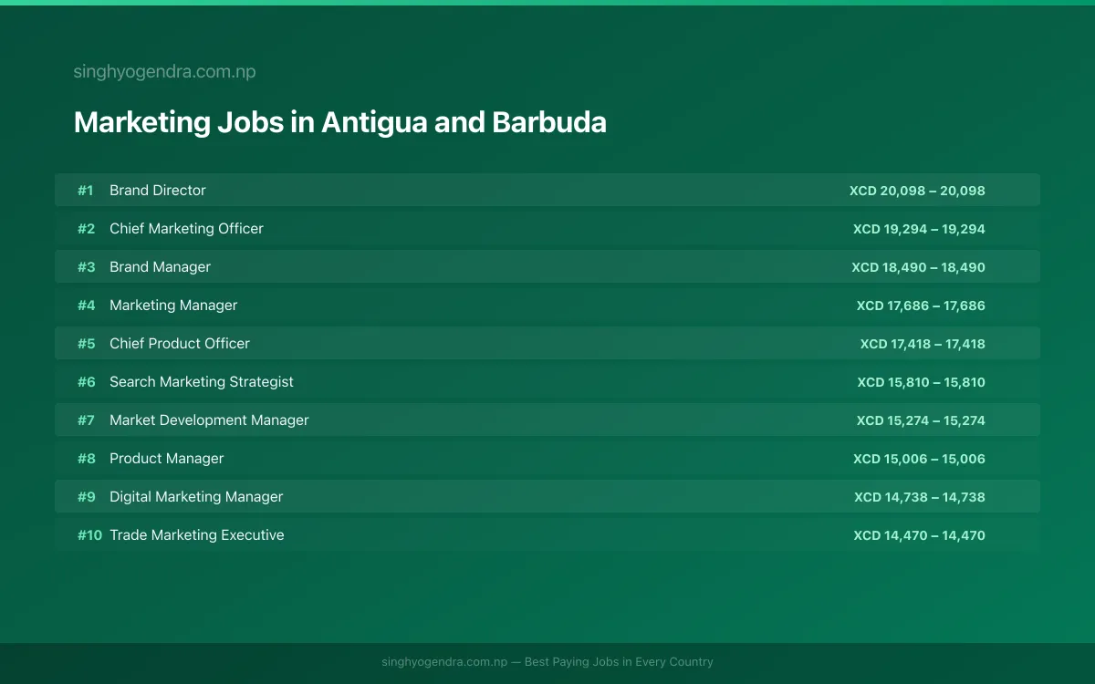 Highest Paying Jobs in Marketing in Antigua and Barbuda 2026 Highest Paying Jobs in Marketing in Antigua and Barbuda 2026 | SalaryPedia by Singh Yogendra