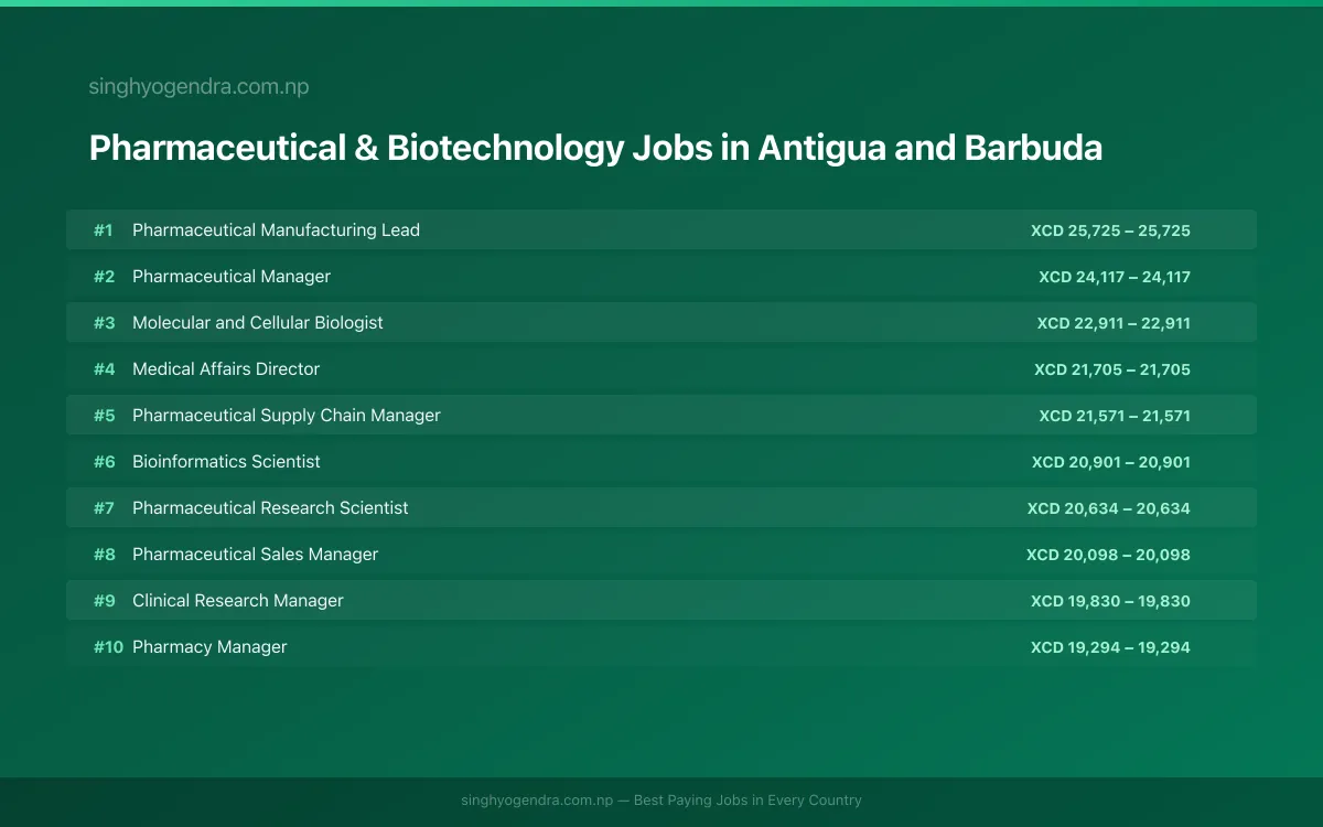 Highest Paying Jobs in Pharmaceutical & Biotechnology in Antigua and Barbuda 2026 Highest Paying Jobs in Pharmaceutical & Biotechnology in Antigua and Barbuda 2026 | SalaryPedia by Singh Yogendra
