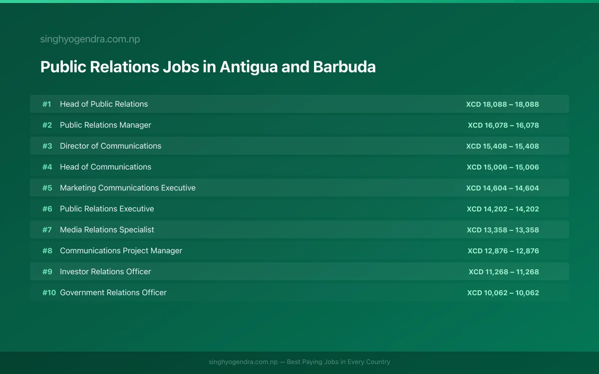 Highest Paying Jobs in Public Relations in Antigua and Barbuda 2026 Highest Paying Jobs in Public Relations in Antigua and Barbuda 2026 | SalaryPedia by Singh Yogendra