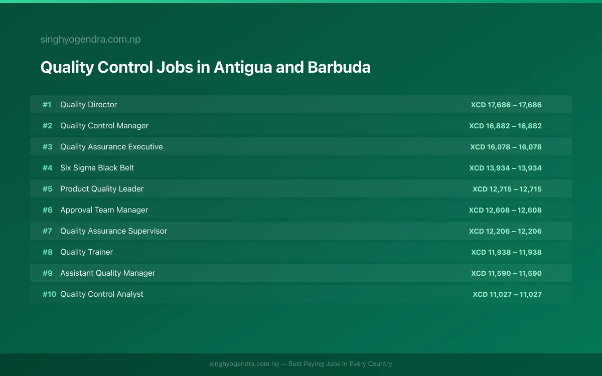 Highest Paying Jobs in Quality Control in Antigua and Barbuda 2026 Highest Paying Jobs in Quality Control in Antigua and Barbuda 2026 | SalaryPedia by Singh Yogendra