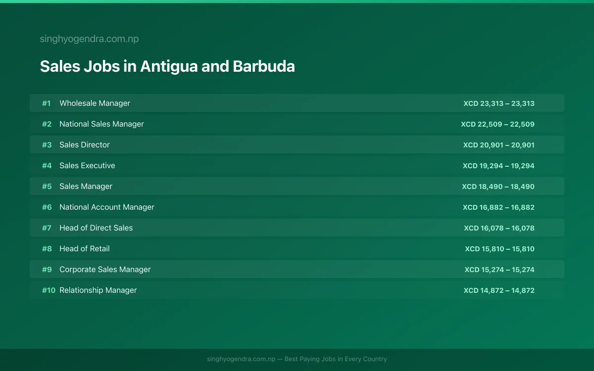 Highest Paying Jobs in Sales in Antigua and Barbuda 2026 Highest Paying Jobs in Sales in Antigua and Barbuda 2026 | SalaryPedia by Singh Yogendra