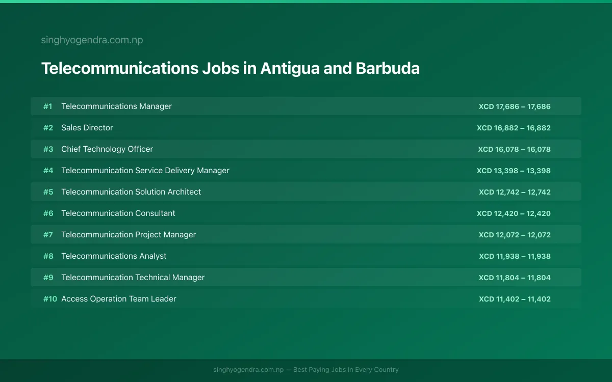 Highest Paying Jobs in Telecommunications in Antigua and Barbuda 2026 Highest Paying Jobs in Telecommunications in Antigua and Barbuda 2026 | SalaryPedia by Singh Yogendra