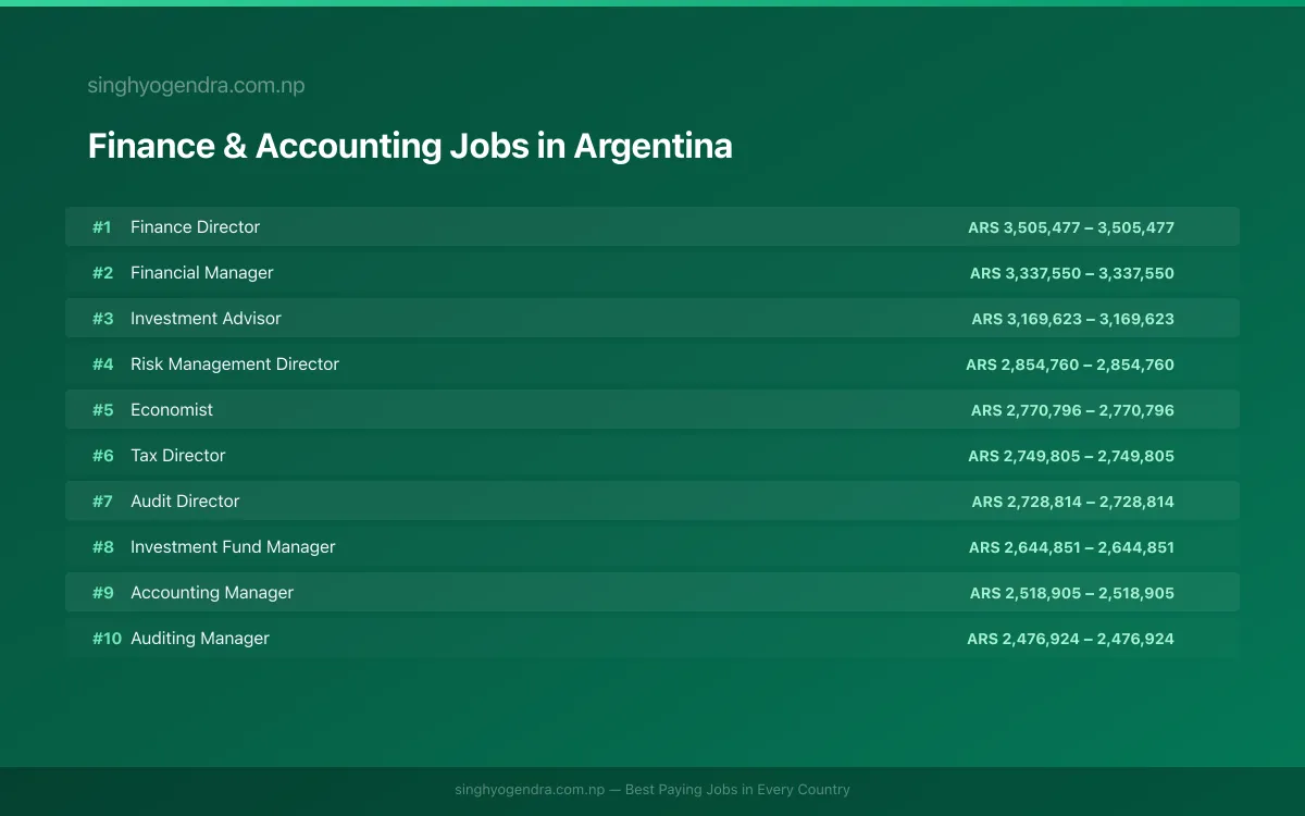 Highest Paying Jobs in Finance & Accounting in Argentina 2026 Highest Paying Jobs in Finance & Accounting in Argentina 2026 | SalaryPedia by Singh Yogendra