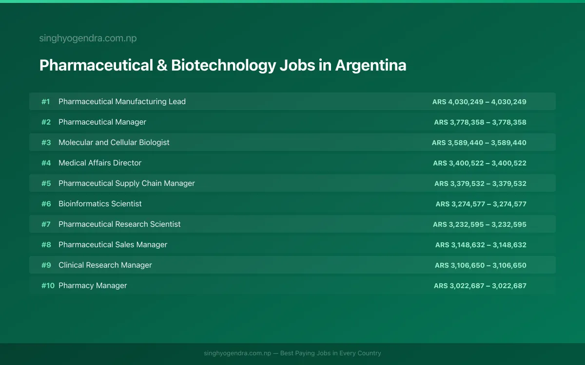 Highest Paying Jobs in Pharmaceutical & Biotechnology in Argentina 2026 Highest Paying Jobs in Pharmaceutical & Biotechnology in Argentina 2026 | SalaryPedia by Singh Yogendra