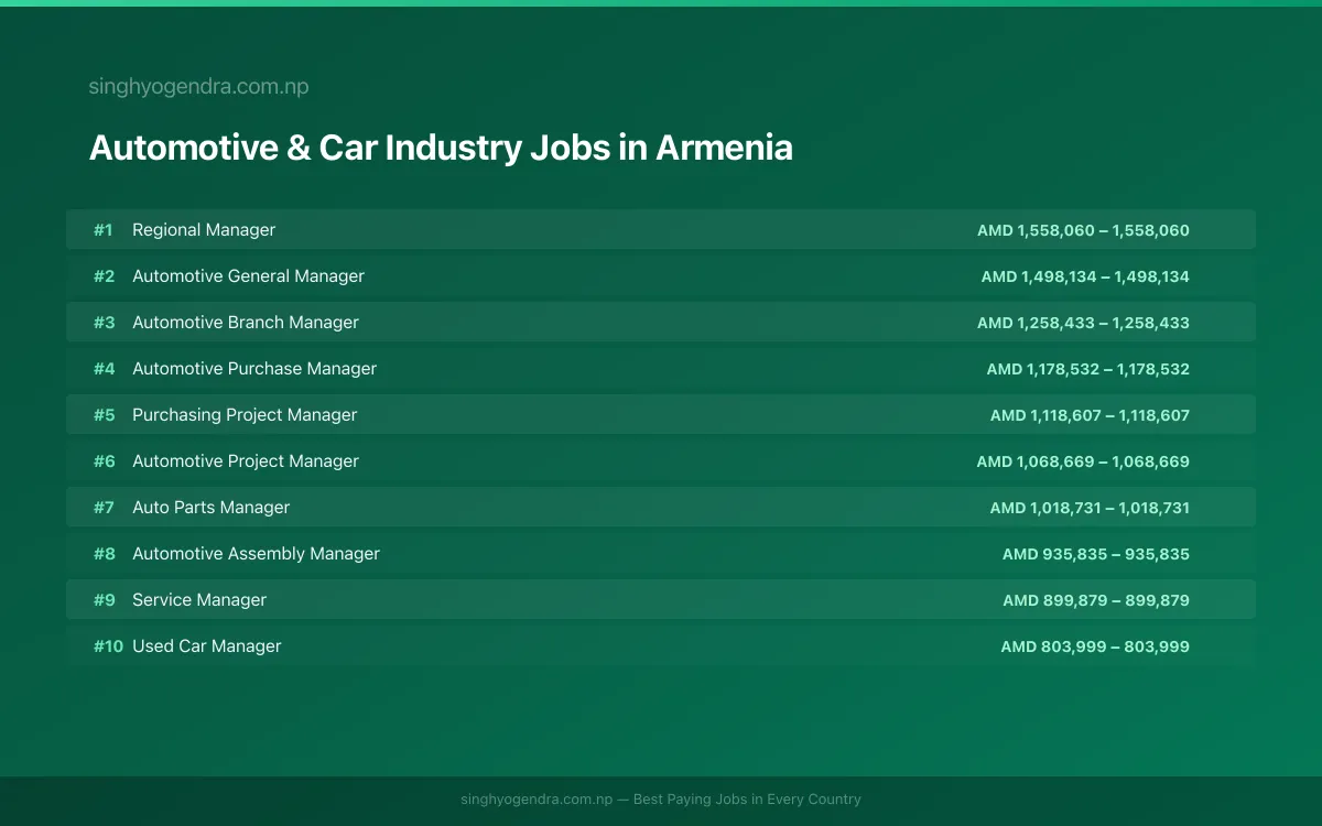 Highest Paying Jobs in Automotive & Car Industry in Armenia 2026 Highest Paying Jobs in Automotive & Car Industry in Armenia 2026 | SalaryPedia by Singh Yogendra