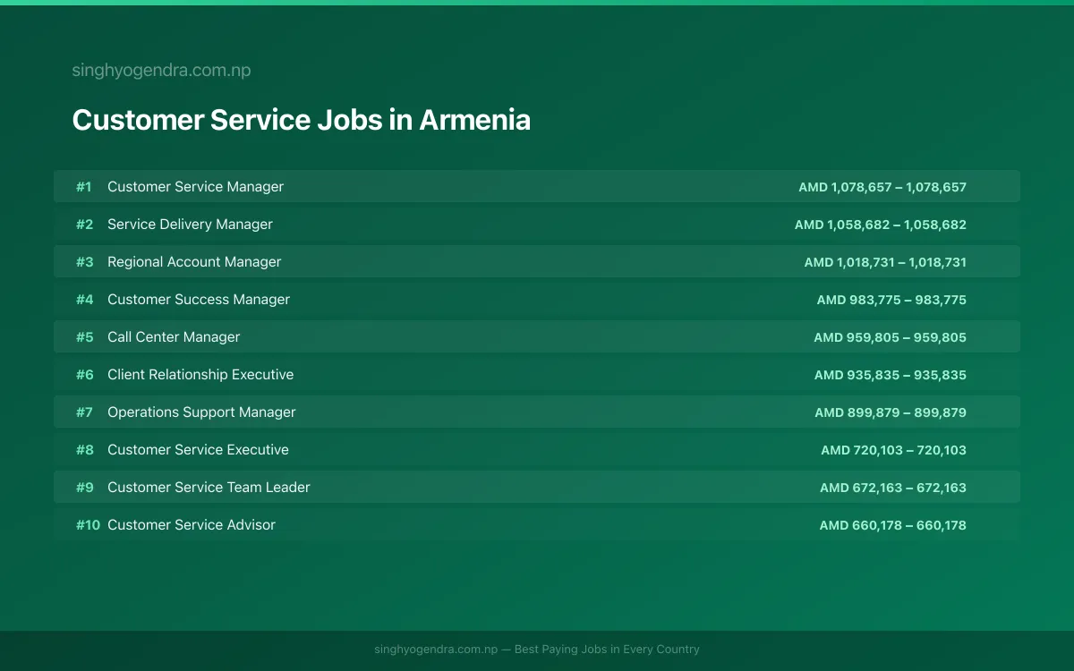 Highest Paying Jobs in Customer Service in Armenia 2026 Highest Paying Jobs in Customer Service in Armenia 2026 | SalaryPedia by Singh Yogendra