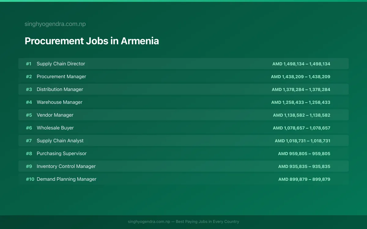 Highest Paying Jobs in Procurement in Armenia 2026 Highest Paying Jobs in Procurement in Armenia 2026 | SalaryPedia by Singh Yogendra