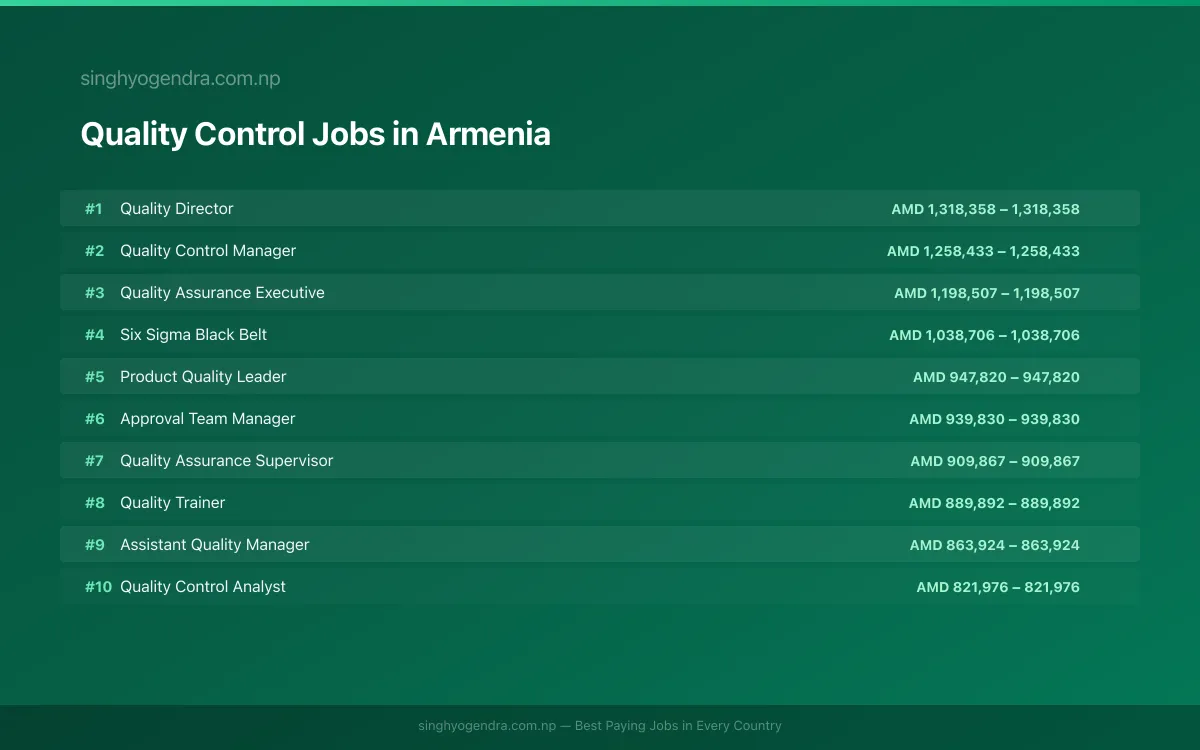 Highest Paying Jobs in Quality Control in Armenia 2026 Highest Paying Jobs in Quality Control in Armenia 2026 | SalaryPedia by Singh Yogendra