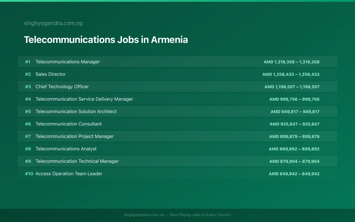 Highest Paying Jobs in Telecommunications in Armenia 2026 Highest Paying Jobs in Telecommunications in Armenia 2026 | SalaryPedia by Singh Yogendra
