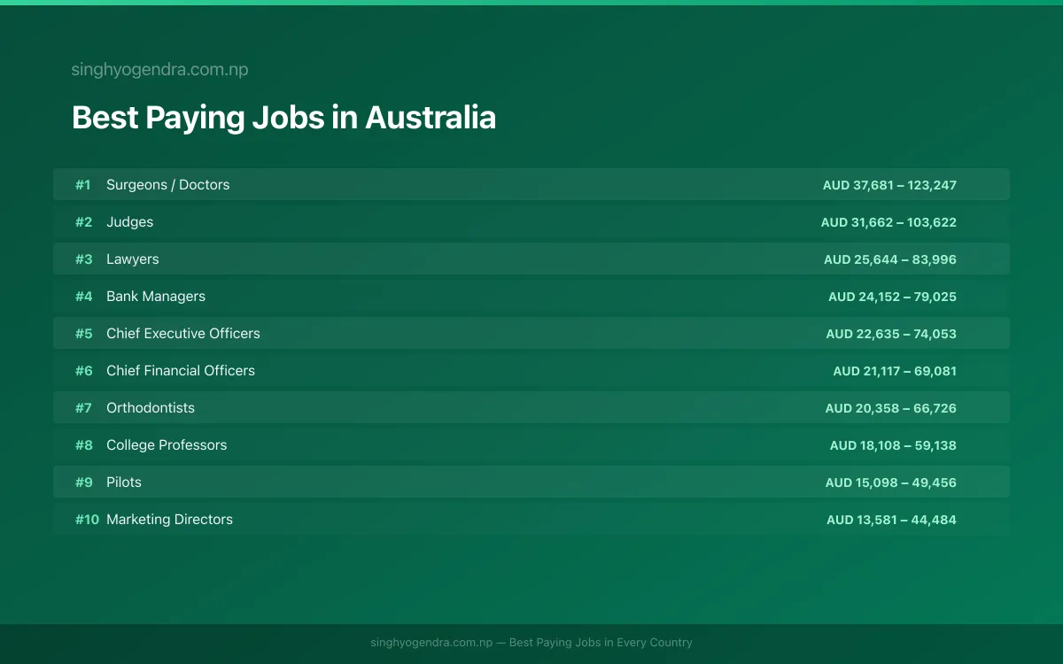 Salary data for Sydney, Australia Best paying jobs in Sydney, Australia | SalaryPedia by Singh Yogendra