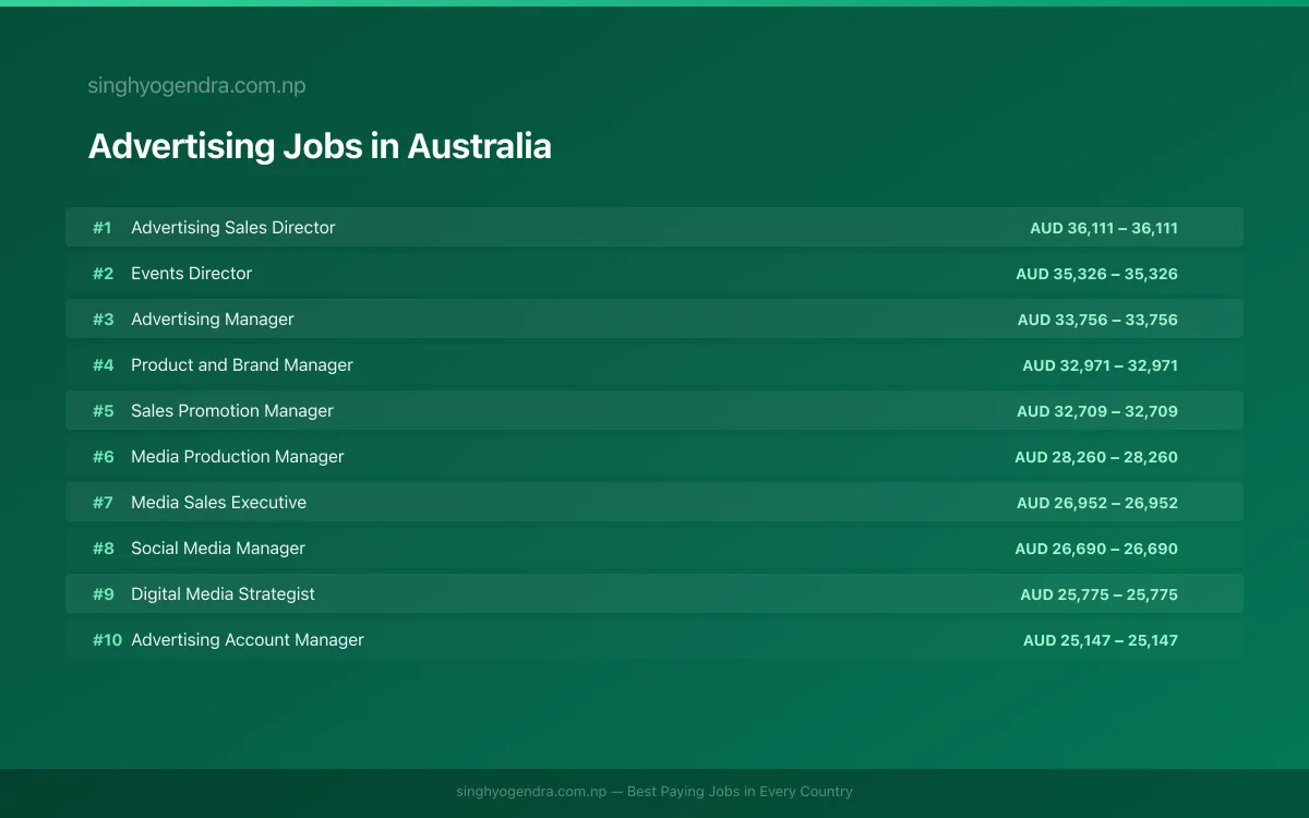 Highest Paying Jobs in Advertising in Australia 2026 Highest Paying Jobs in Advertising in Australia 2026 | SalaryPedia by Singh Yogendra