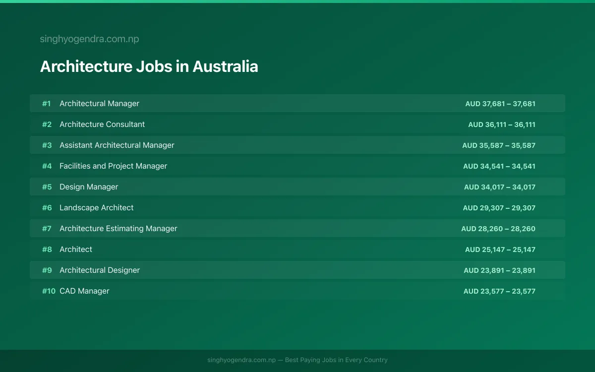 Highest Paying Jobs in Architecture in Australia 2026 Highest Paying Jobs in Architecture in Australia 2026 | SalaryPedia by Singh Yogendra
