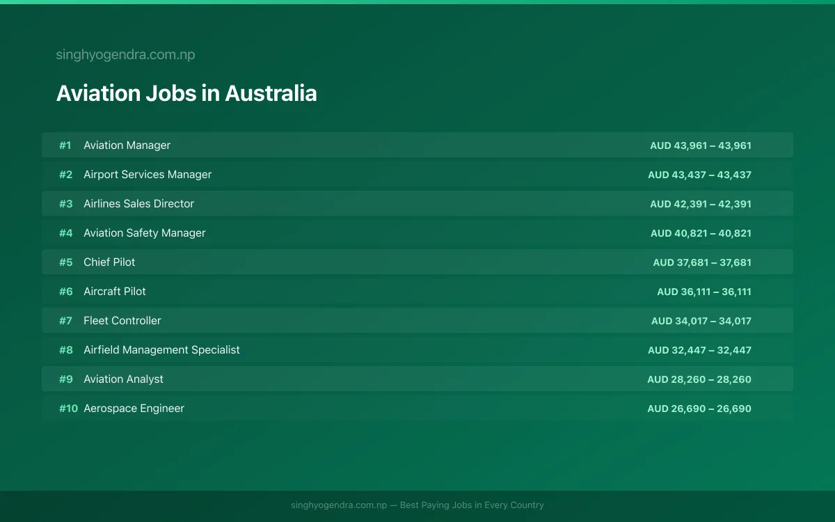Highest Paying Jobs in Aviation in Australia 2026 Highest Paying Jobs in Aviation in Australia 2026 | SalaryPedia by Singh Yogendra