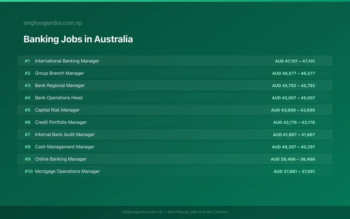 Highest Paying Jobs in Banking in Australia 2026 Highest Paying Jobs in Banking in Australia 2026 | SalaryPedia by Singh Yogendra