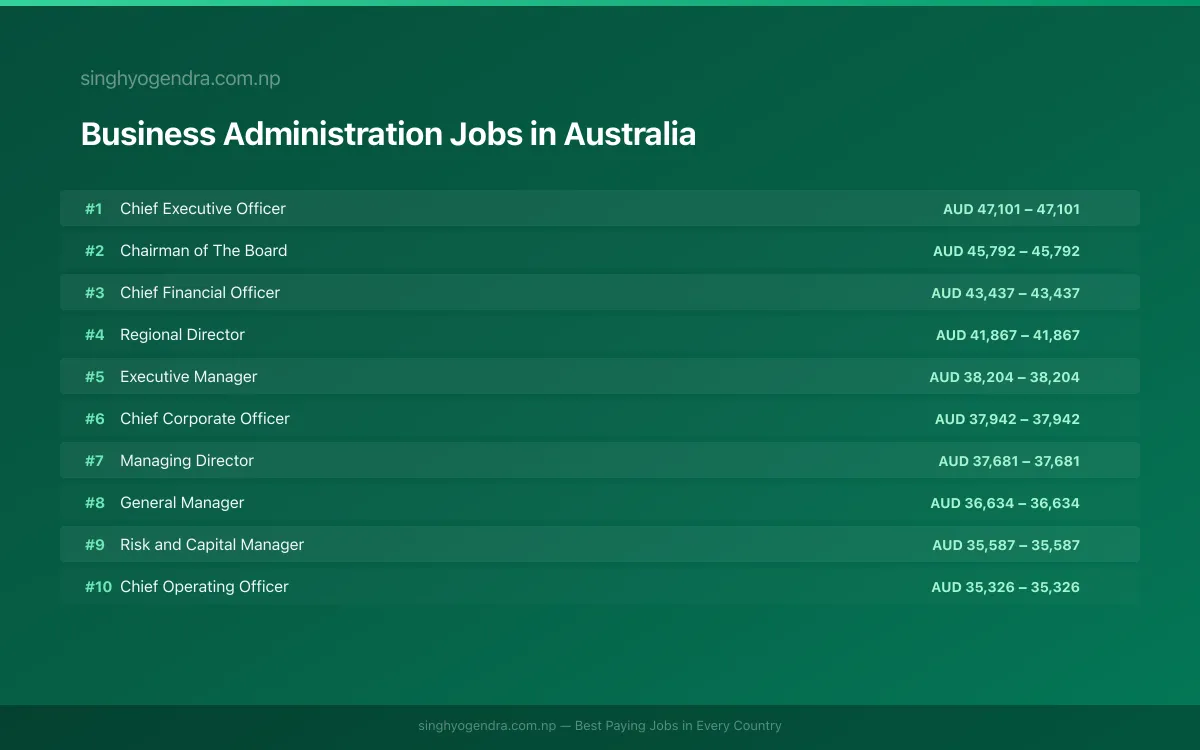 Highest Paying Jobs in Business Administration in Australia 2026 Highest Paying Jobs in Business Administration in Australia 2026 | SalaryPedia by Singh Yogendra