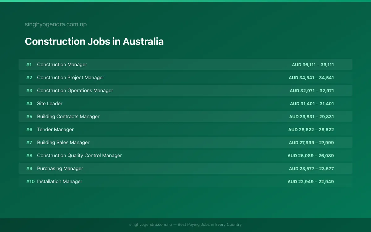 Highest Paying Jobs in Construction in Australia 2026 Highest Paying Jobs in Construction in Australia 2026 | SalaryPedia by Singh Yogendra