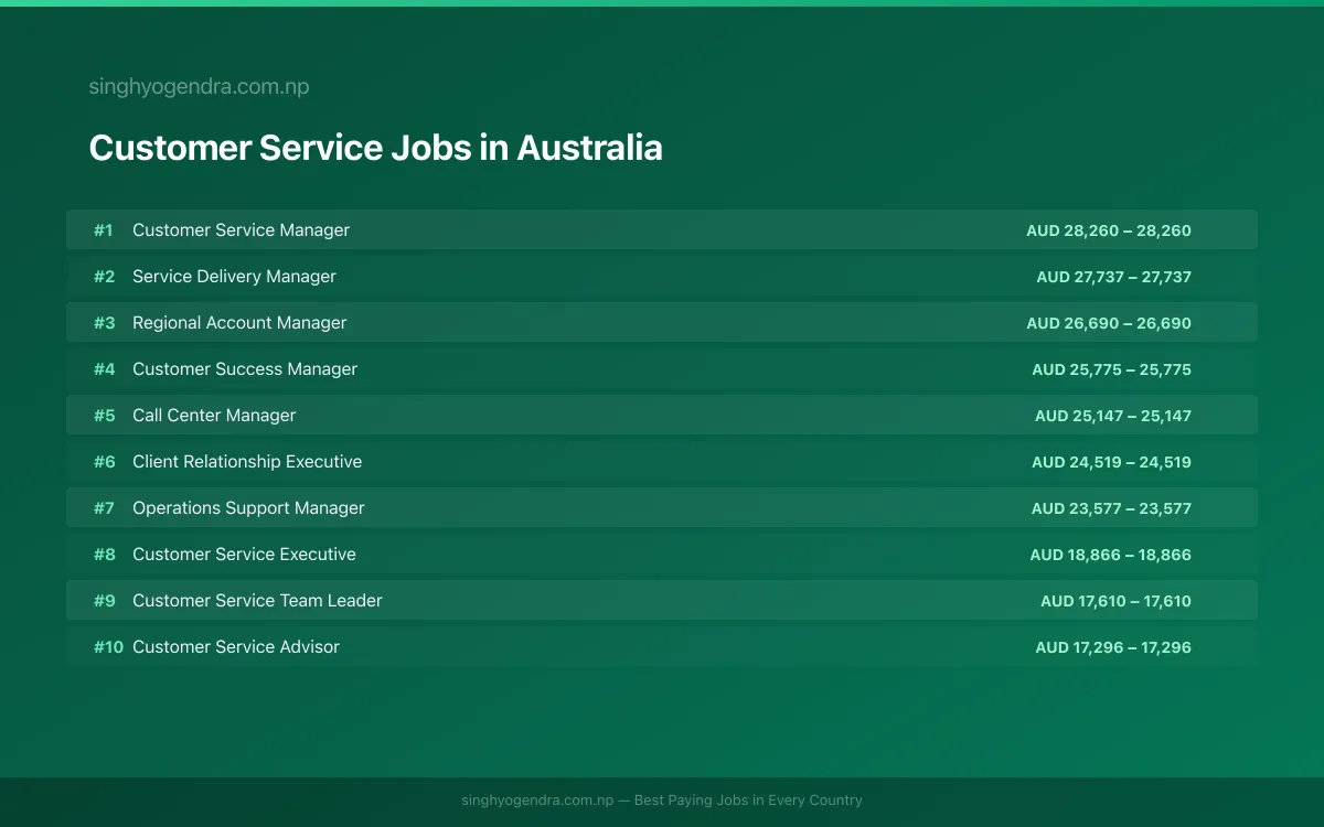 Highest Paying Jobs in Customer Service in Australia 2026 Highest Paying Jobs in Customer Service in Australia 2026 | SalaryPedia by Singh Yogendra