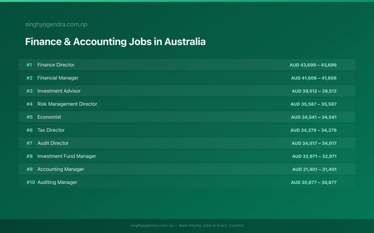 Highest Paying Jobs in Finance & Accounting in Australia 2026 Highest Paying Jobs in Finance & Accounting in Australia 2026 | SalaryPedia by Singh Yogendra