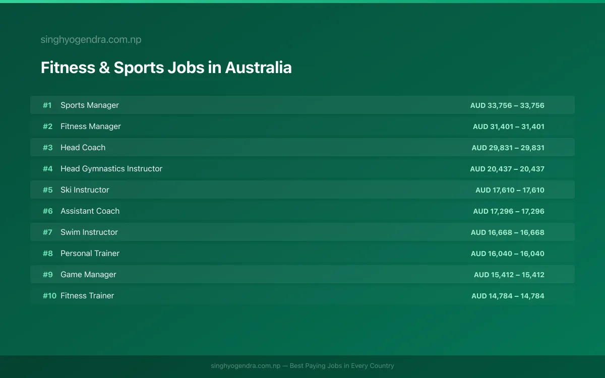 Highest Paying Jobs in Fitness & Sports in Australia 2026 Highest Paying Jobs in Fitness & Sports in Australia 2026 | SalaryPedia by Singh Yogendra