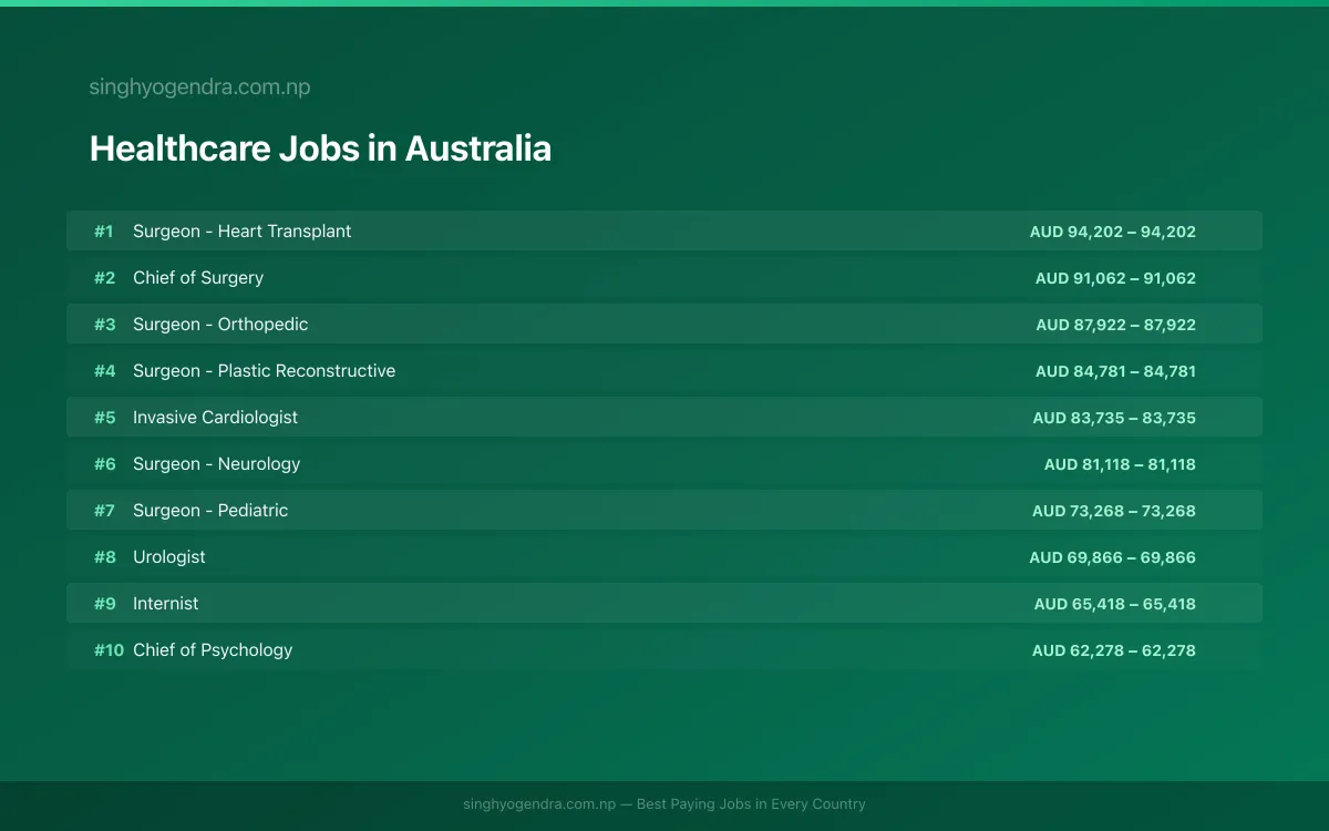 Highest Paying Jobs in Healthcare in Australia 2026 Highest Paying Jobs in Healthcare in Australia 2026 | SalaryPedia by Singh Yogendra