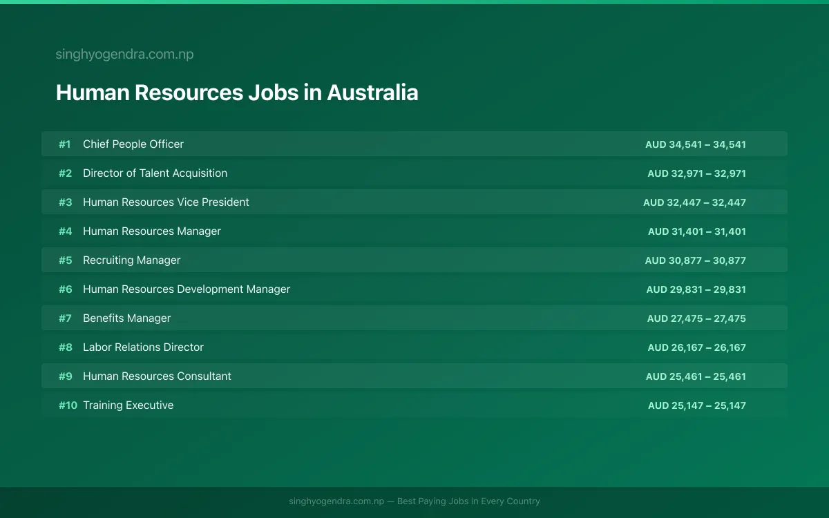 Highest Paying Jobs in Human Resources in Australia 2026 Highest Paying Jobs in Human Resources in Australia 2026 | SalaryPedia by Singh Yogendra