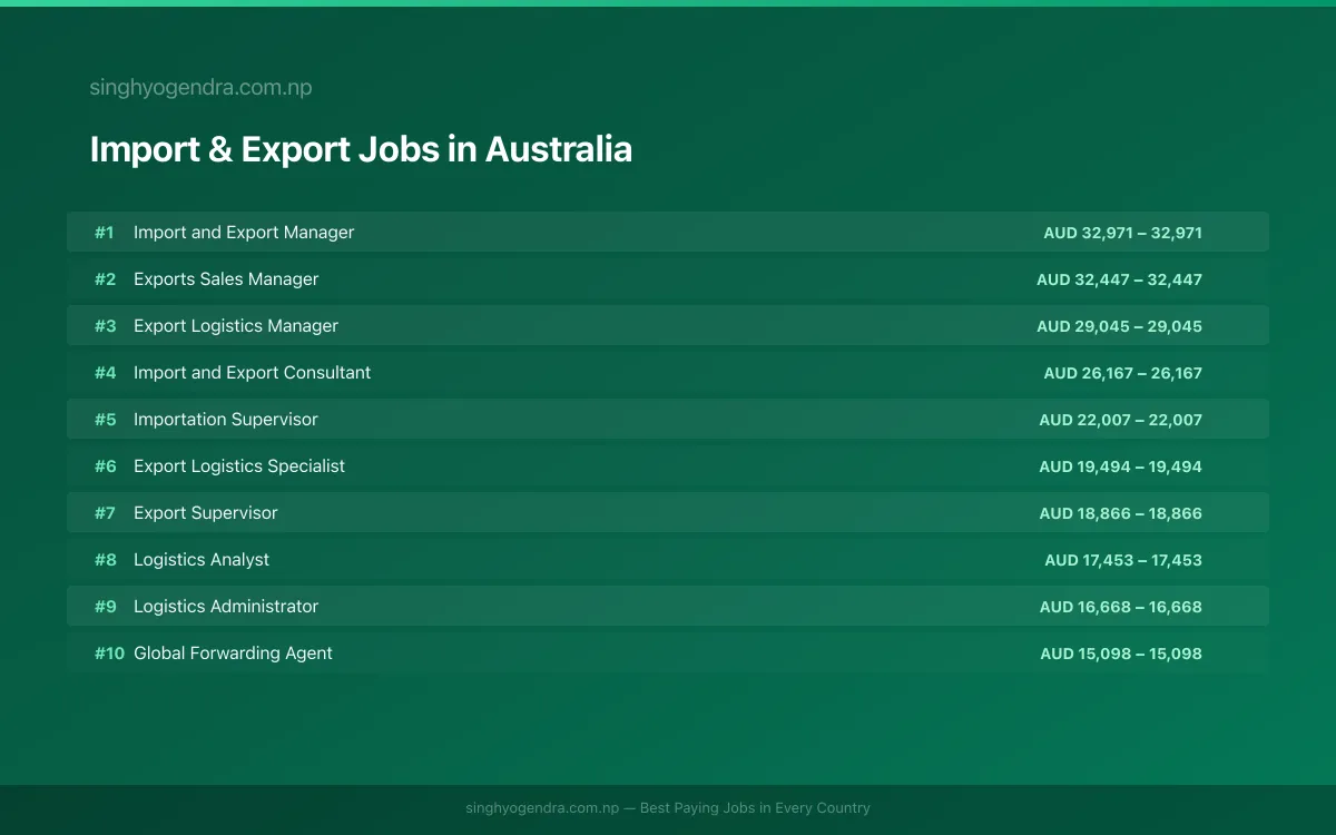 Highest Paying Jobs in Import & Export in Australia 2026 Highest Paying Jobs in Import & Export in Australia 2026 | SalaryPedia by Singh Yogendra