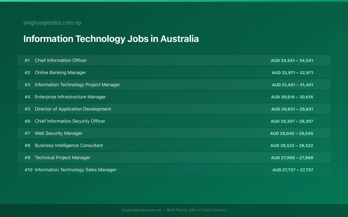 Highest Paying Jobs in Information Technology in Australia 2026 Highest Paying Jobs in Information Technology in Australia 2026 | SalaryPedia by Singh Yogendra