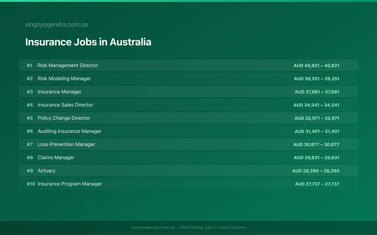 Highest Paying Jobs in Insurance in Australia 2026 Highest Paying Jobs in Insurance in Australia 2026 | SalaryPedia by Singh Yogendra
