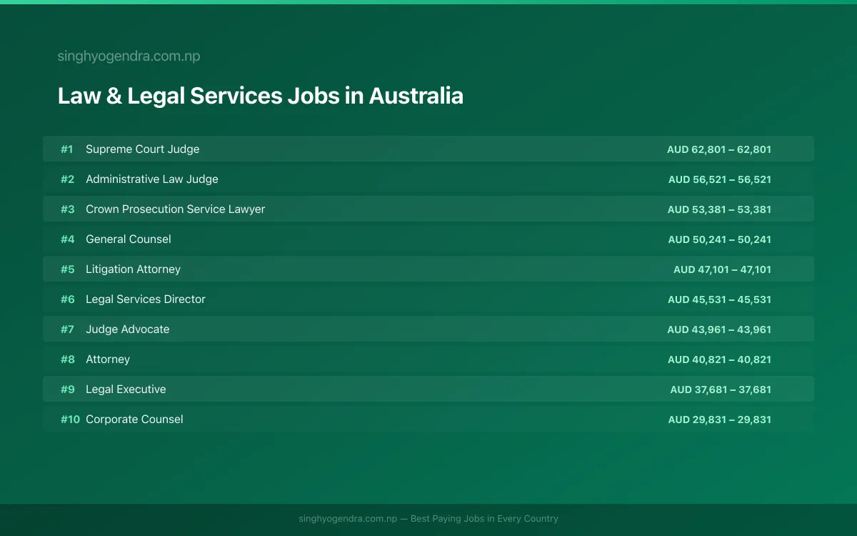 Highest Paying Jobs in Law & Legal Services in Australia 2026 Highest Paying Jobs in Law & Legal Services in Australia 2026 | SalaryPedia by Singh Yogendra