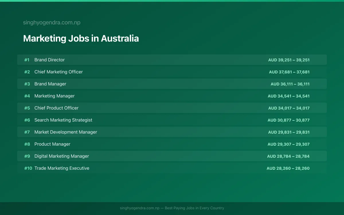 Highest Paying Jobs in Marketing in Australia 2026 Highest Paying Jobs in Marketing in Australia 2026 | SalaryPedia by Singh Yogendra