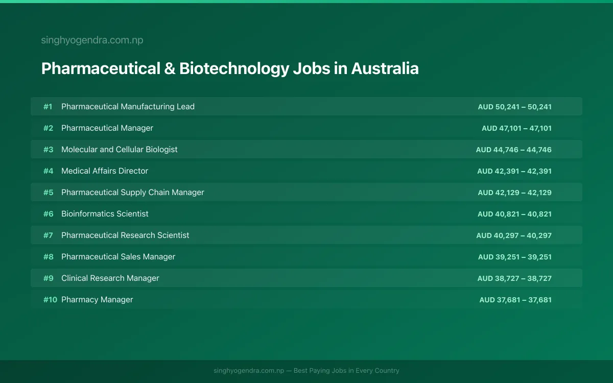 Highest Paying Jobs in Pharmaceutical & Biotechnology in Australia 2026 Highest Paying Jobs in Pharmaceutical & Biotechnology in Australia 2026 | SalaryPedia by Singh Yogendra