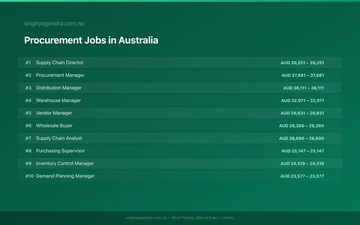 Highest Paying Jobs in Procurement in Australia 2026 Highest Paying Jobs in Procurement in Australia 2026 | SalaryPedia by Singh Yogendra