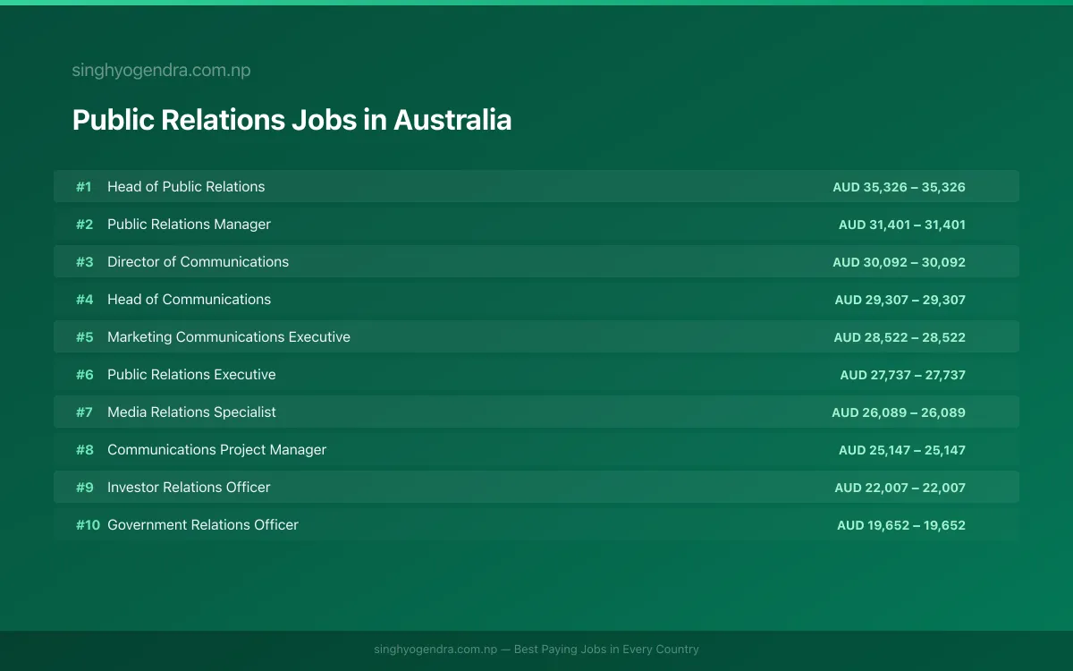 Highest Paying Jobs in Public Relations in Australia 2026 Highest Paying Jobs in Public Relations in Australia 2026 | SalaryPedia by Singh Yogendra