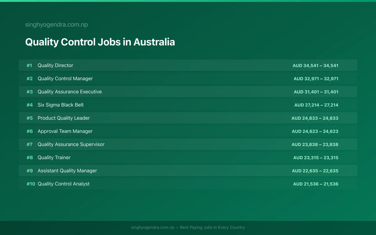 Highest Paying Jobs in Quality Control in Australia 2026 Highest Paying Jobs in Quality Control in Australia 2026 | SalaryPedia by Singh Yogendra