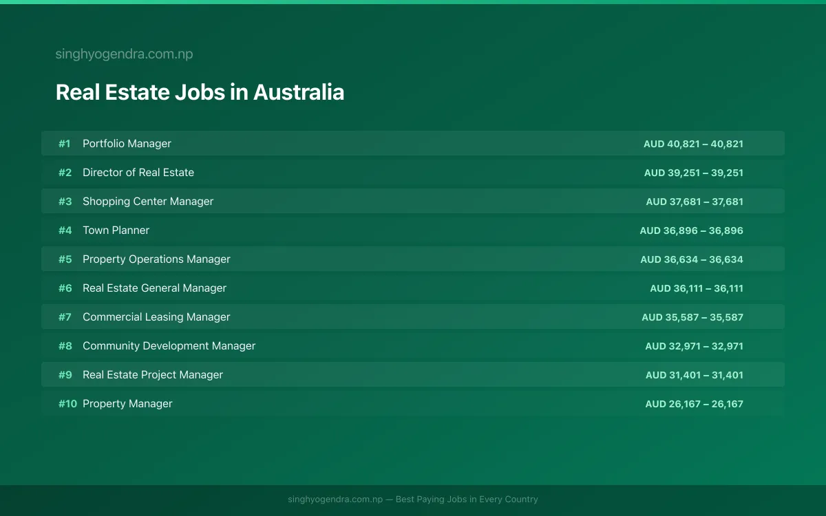 Highest Paying Jobs in Real Estate in Australia 2026 Highest Paying Jobs in Real Estate in Australia 2026 | SalaryPedia by Singh Yogendra