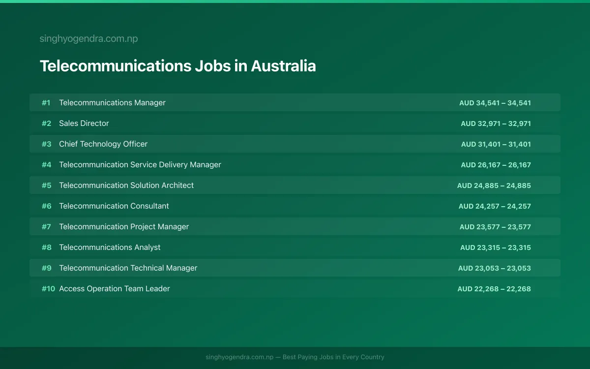 Highest Paying Jobs in Telecommunications in Australia 2026 Highest Paying Jobs in Telecommunications in Australia 2026 | SalaryPedia by Singh Yogendra