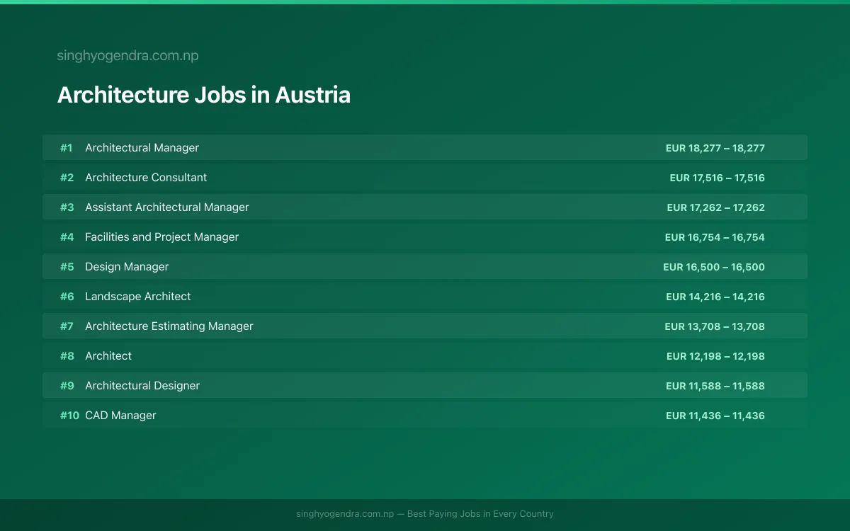 Highest Paying Jobs in Architecture in Austria 2026 Highest Paying Jobs in Architecture in Austria 2026 | SalaryPedia by Singh Yogendra