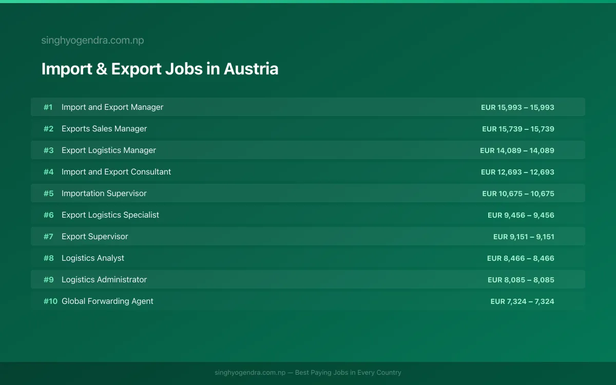 Highest Paying Jobs in Import & Export in Austria 2026 Highest Paying Jobs in Import & Export in Austria 2026 | SalaryPedia by Singh Yogendra